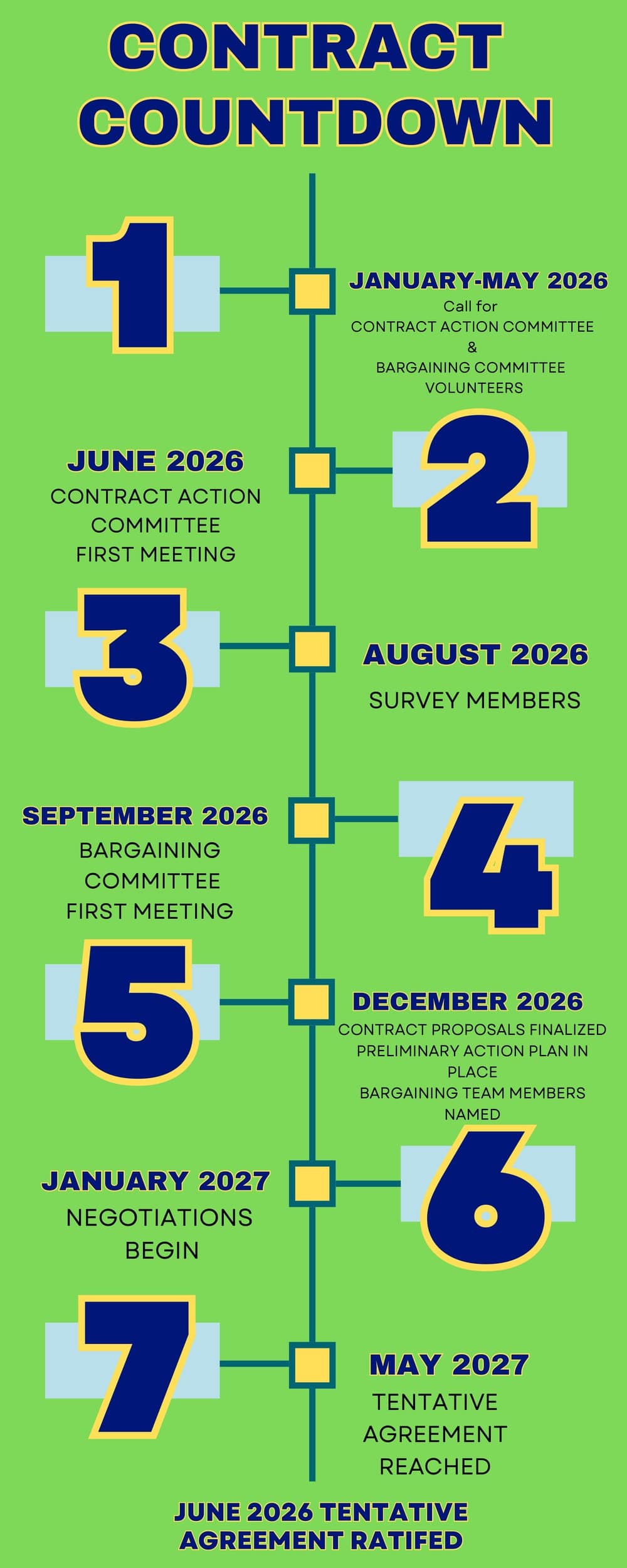 **Alt text:** Vertical infographic titled “Contract Countdown” showing a timeline from January 2026 to May 2027. Step 1 (January–May 2026) calls for Contract Action Committee and Bargaining Committee volunteers. Step 2 (June 2026) marks the Contract Action Committee’s first meeting. Step 3 (August 2026) is a member survey. Step 4 (September 2026) is the Bargaining Committee’s first meeting. Step 5 (December 2026) notes contract proposals finalized, a preliminary action plan in place, and bargaining team members named. Step 6 (January 2027) indicates negotiations begin. Step 7 (May 2027) shows a tentative agreement reached. A final note at the bottom states “June 2026 Tentative Agreement Ratified.”